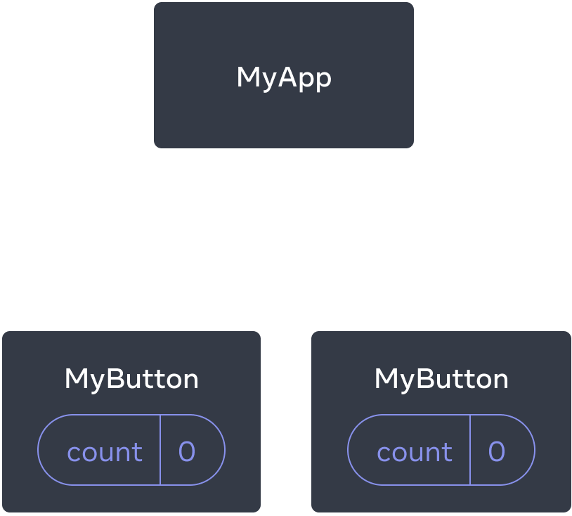 Diagrama mostrando uma árvore de três componentes, um pai denominado MyApp e dois filhos denominados MyButton. Ambos os componentes MyButton contêm uma contagem com valor zero.