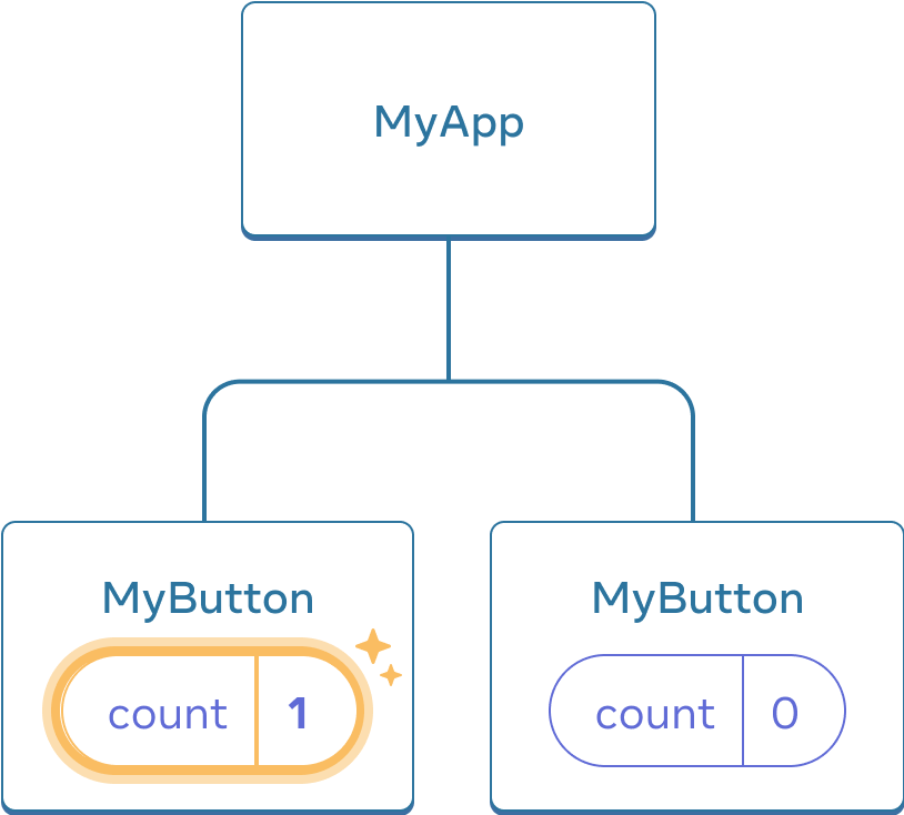 O mesmo diagrama que o anterior, com a contagem do primeiro componente filho MyButton destacada indicando um clique com o valor da contagem incrementado para um. O segundo componente MyButton ainda contém o valor zero.