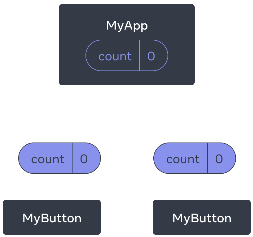 Diagrama mostrando uma árvore de três componentes, um pai denominado MyApp e dois filhos denominados MyButton. MyApp contém um valor de contagem de zero que é passado para os dois componentes MyButton, que também mostram o valor zero.
